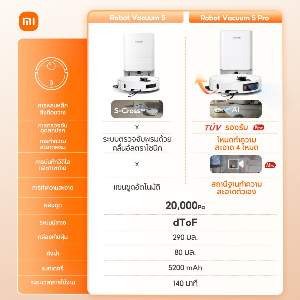 Xiaomi Robot Vacuum 5 20000Pa เรดาร์ DToF อัจฉริยะปรับยืด-หดได้ ระบบหลบหลีกสิ่งกีดขวาง S-Cross™ ป้องกันพันกัน