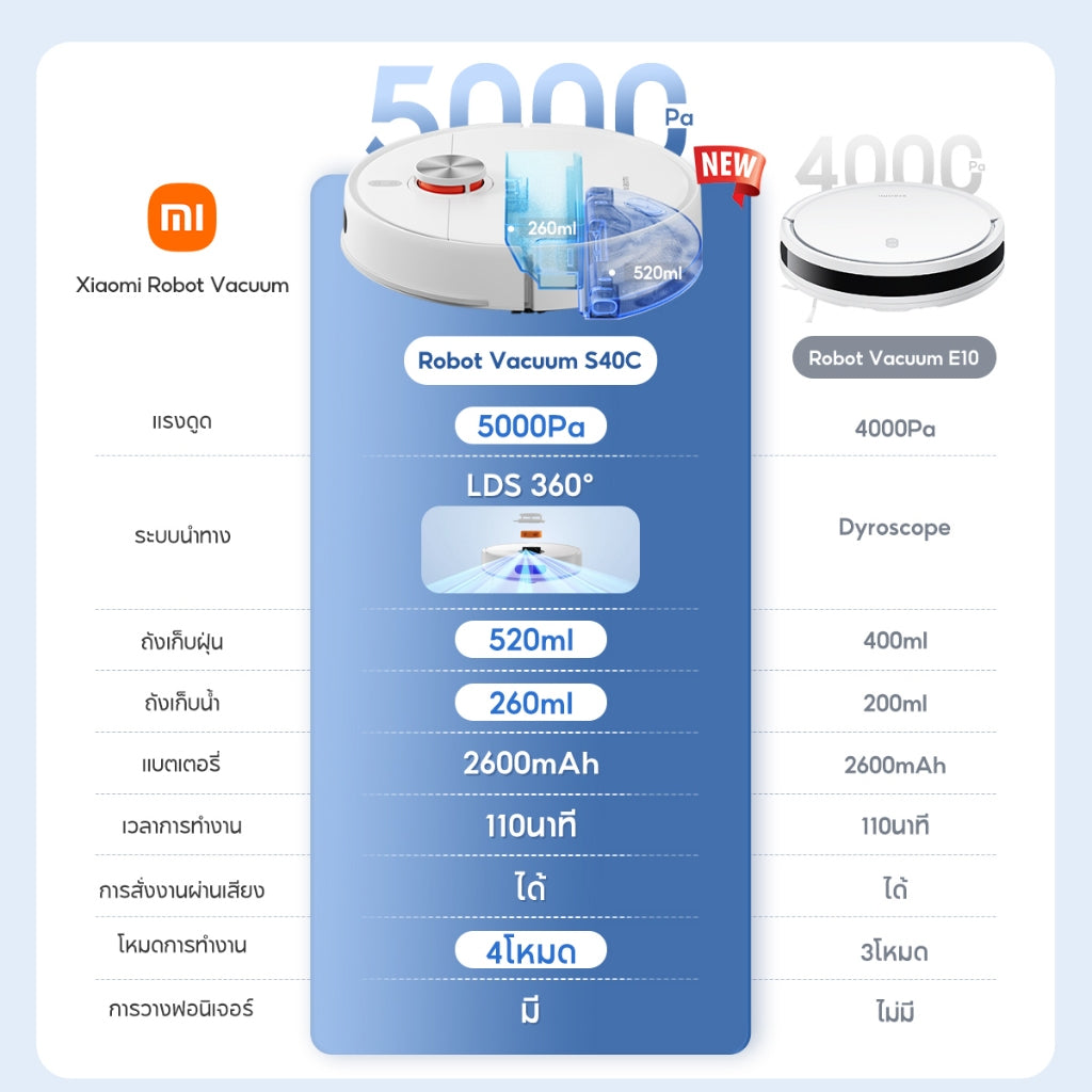 Xiaomi Mi Mijia Robot Vacuum Mop S40C/S40/ S40 Pro หุ่นยนต์กวาด เครื่องดูดฝุ่น ดูดแรง 5000Pa โหมดคู่ดูดฝุ่น/ถูพื้น