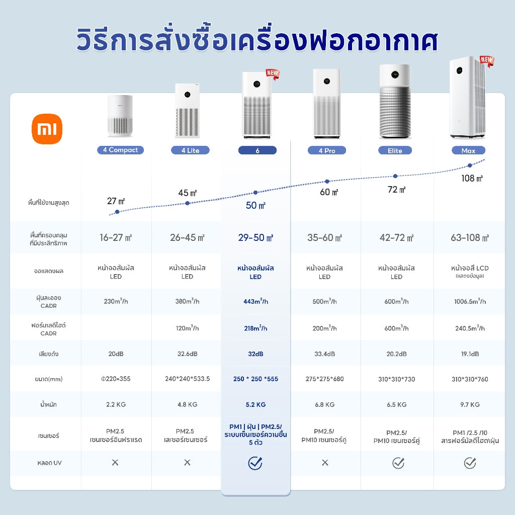 Xiaomi Mi Smart Air Purifier 4 Lite/Compact /4 Pro /6 เครื่องฟอกอากาศ กำจัดฟอร์มาลดีไฮด์/PM2.5 เหมาะพื้นที่